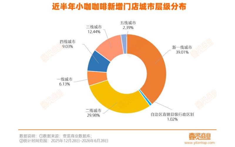 在营门店900家，目标3年10万家，为了成为咖啡A股第一股小咖拼了We have 900 stores in operation and aim to reach 100000 within 3 years. In order to become the first small coffee company in the A-share market, we have been striving to become one of the top players in the coffee industry