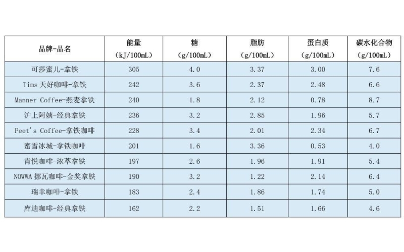 19个现制咖啡品牌开展&ldquo;健康大体检&rdquo;，到底怎么喝才健康19 freshly brewed coffee brands conduct 'health check ups' on how to drink healthily